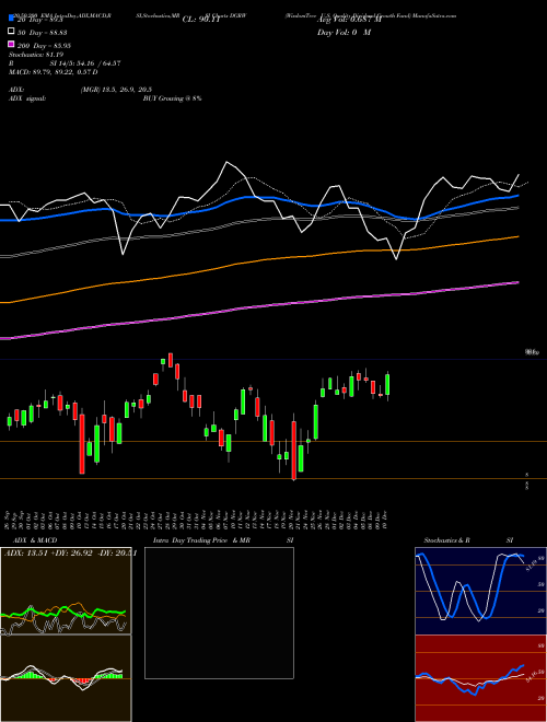 WisdomTree U.S. Quality Dividend Growth Fund DGRW Support Resistance charts WisdomTree U.S. Quality Dividend Growth Fund DGRW USA