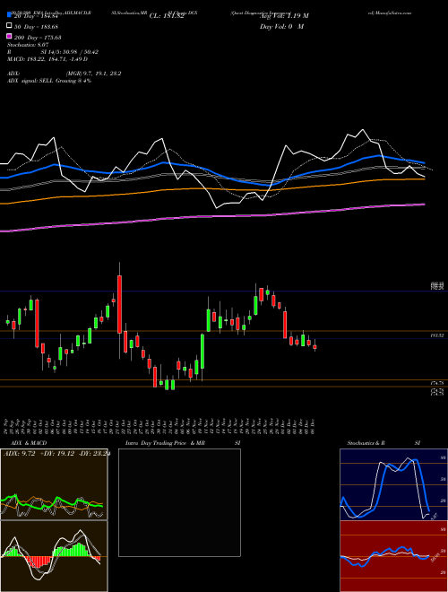 Quest Diagnostics Incorporated DGX Support Resistance charts Quest Diagnostics Incorporated DGX USA