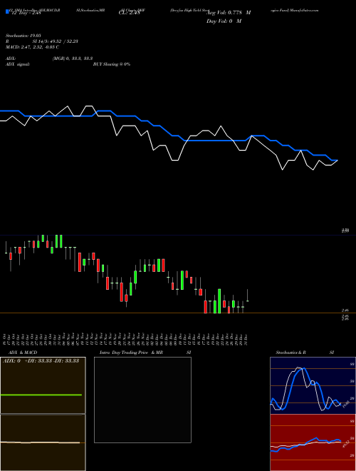 Chart Dreyfus High (DHF)  Technical (Analysis) Reports Dreyfus High [