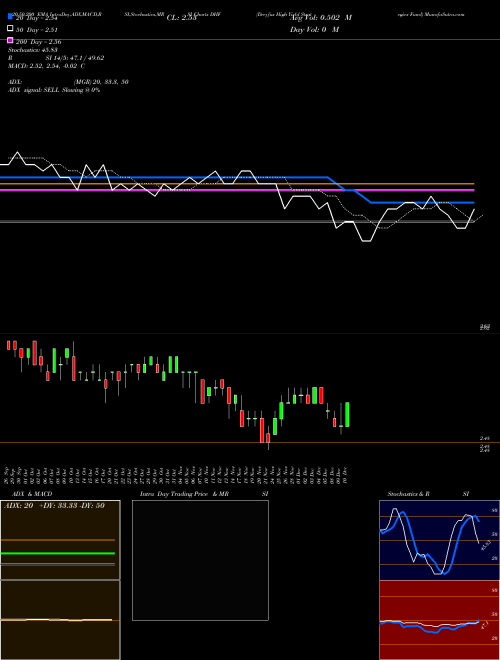 Dreyfus High Yield Strategies Fund DHF Support Resistance charts Dreyfus High Yield Strategies Fund DHF USA