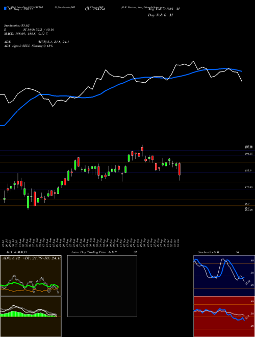 Chart D R (DHI)  Technical (Analysis) Reports D R [