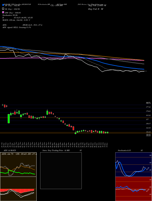 D.R. Horton, Inc. DHI Support Resistance charts D.R. Horton, Inc. DHI USA