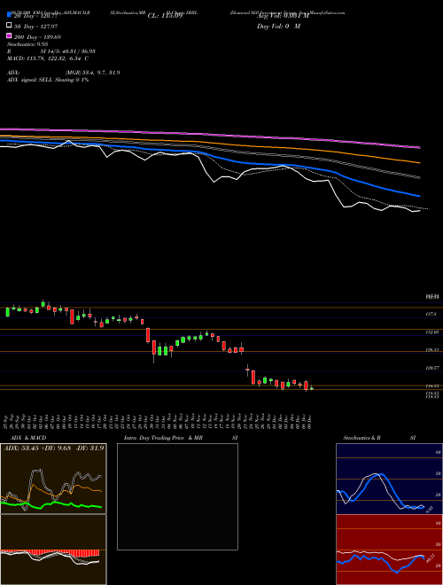Diamond Hill Investment Group, Inc. DHIL Support Resistance charts Diamond Hill Investment Group, Inc. DHIL USA