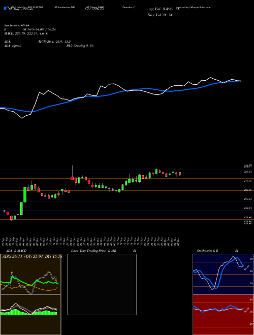 Chart Danaher Corporation (DHR)  Technical (Analysis) Reports Danaher Corporation [