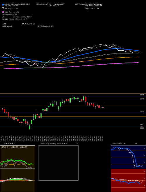 DHT Holdings, Inc. DHT Support Resistance charts DHT Holdings, Inc. DHT USA