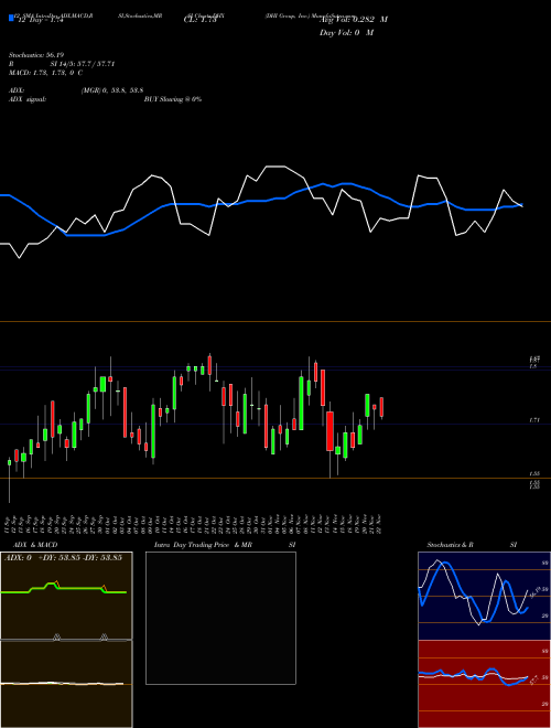 Chart Dhi Group (DHX)  Technical (Analysis) Reports Dhi Group [