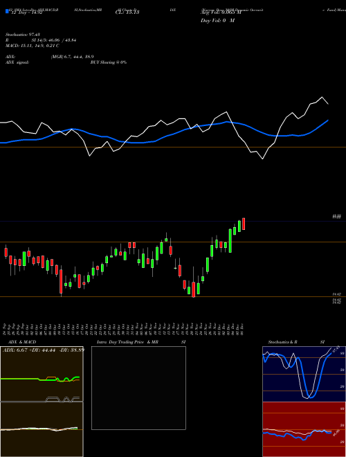 Chart Nuveen Dow (DIAX)  Technical (Analysis) Reports Nuveen Dow [