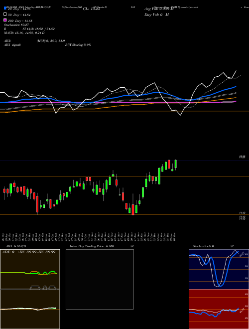 Nuveen Dow 30SM Dynamic Overwrite Fund DIAX Support Resistance charts Nuveen Dow 30SM Dynamic Overwrite Fund DIAX USA