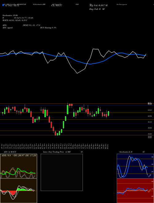 Chart Diodes Incorporated (DIOD)  Technical (Analysis) Reports Diodes Incorporated [