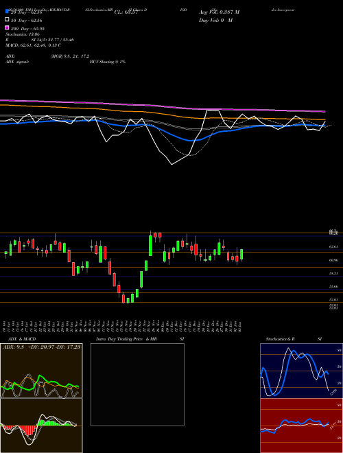 Diodes Incorporated DIOD Support Resistance charts Diodes Incorporated DIOD USA