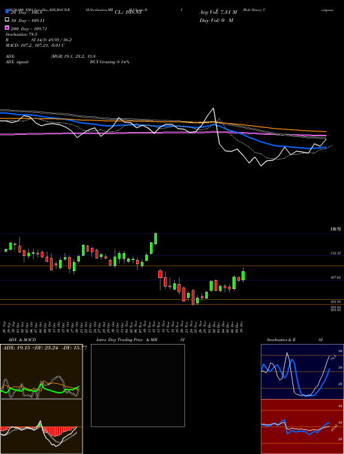 Walt Disney Company (The) DIS Support Resistance charts Walt Disney Company (The) DIS USA