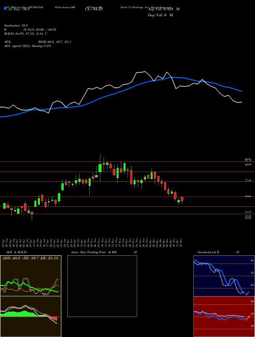 Chart Delek Us (DK)  Technical (Analysis) Reports Delek Us [