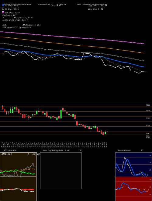 Delek US Holdings, Inc. DK Support Resistance charts Delek US Holdings, Inc. DK USA