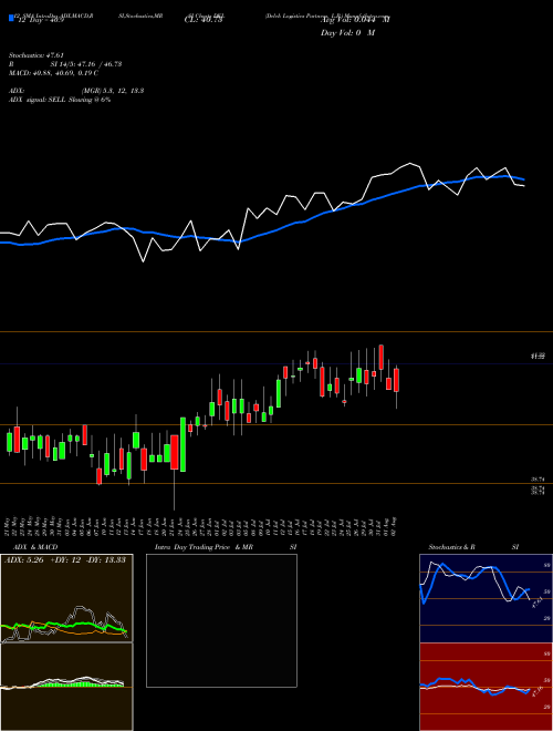 Chart Delek Logistics (DKL)  Technical (Analysis) Reports Delek Logistics [