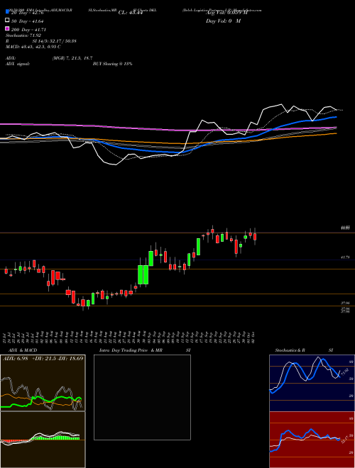 Delek Logistics Partners, L.P. DKL Support Resistance charts Delek Logistics Partners, L.P. DKL USA