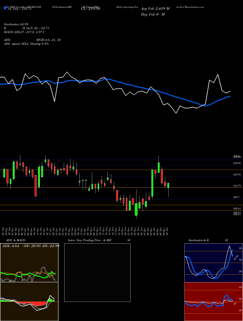 Chart Dick S (DKS)  Technical (Analysis) Reports Dick S [