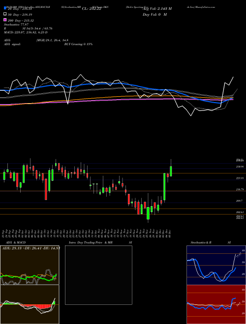 Dick's Sporting Goods Inc DKS Support Resistance charts Dick's Sporting Goods Inc DKS USA