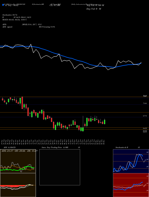 Chart Dolby Laboratories (DLB)  Technical (Analysis) Reports Dolby Laboratories [