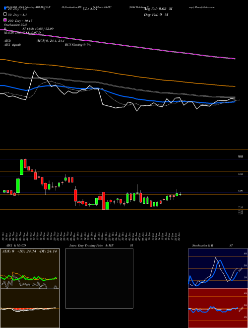 DLH Holdings Corp. DLHC Support Resistance charts DLH Holdings Corp. DLHC USA