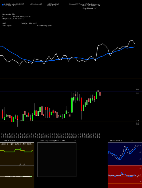Chart Dynagas Lng (DLNG)  Technical (Analysis) Reports Dynagas Lng [