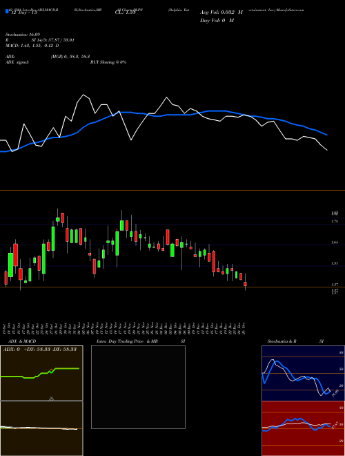 Chart Dolphin Entertainment (DLPN)  Technical (Analysis) Reports Dolphin Entertainment [