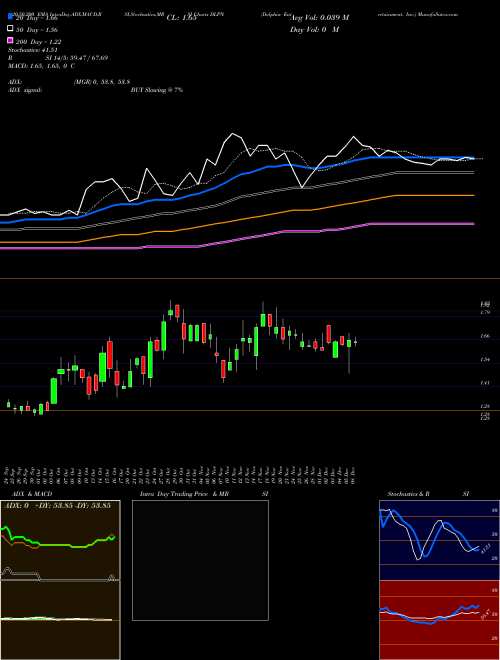 Dolphin Entertainment, Inc. DLPN Support Resistance charts Dolphin Entertainment, Inc. DLPN USA