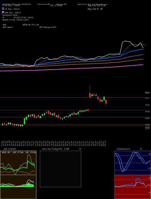 Digital Realty Trust, Inc. DLR Support Resistance charts Digital Realty Trust, Inc. DLR USA