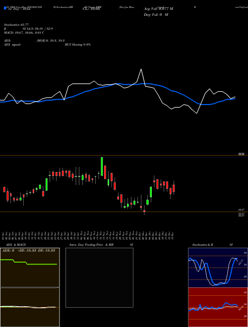 Chart Dreyfus Municipal (DMB)  Technical (Analysis) Reports Dreyfus Municipal [