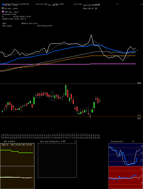 Dreyfus Municipal Bond Infrastructure Fund, Inc. DMB Support Resistance charts Dreyfus Municipal Bond Infrastructure Fund, Inc. DMB USA
