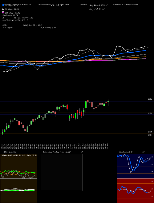 Dorchester Minerals, L.P. DMLP Support Resistance charts Dorchester Minerals, L.P. DMLP USA