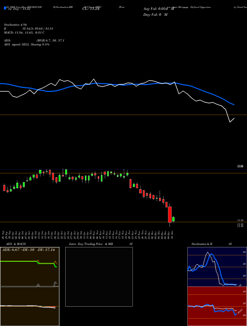 Chart Western Asset (DMO)  Technical (Analysis) Reports Western Asset [
