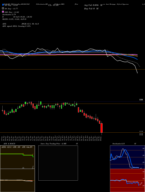 Western Asset Mortgage Defined Opportunity Fund Inc DMO Support Resistance charts Western Asset Mortgage Defined Opportunity Fund Inc DMO USA