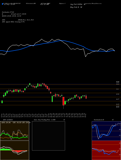 Chart Digimarc Corporation (DMRC)  Technical (Analysis) Reports Digimarc Corporation [