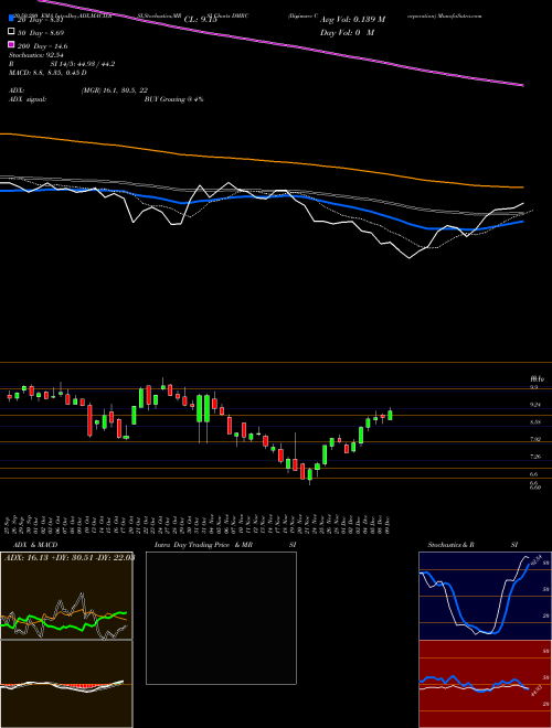 Digimarc Corporation DMRC Support Resistance charts Digimarc Corporation DMRC USA