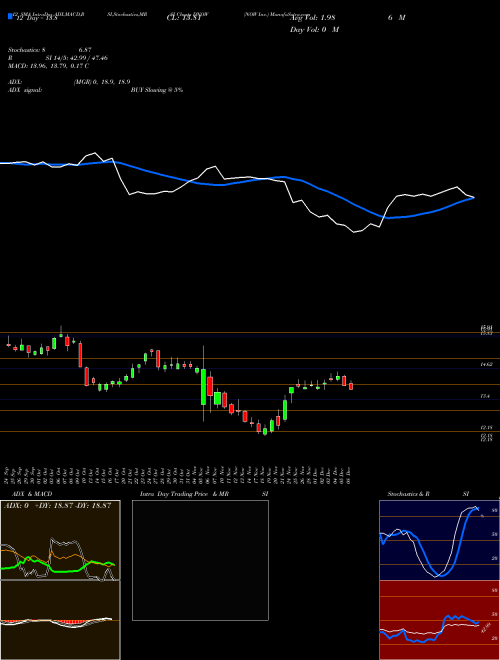 Chart Now Inc (DNOW)  Technical (Analysis) Reports Now Inc [