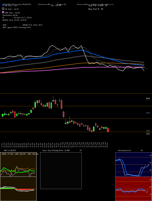 Diamond Offshore Drilling, Inc. DO Support Resistance charts Diamond Offshore Drilling, Inc. DO USA