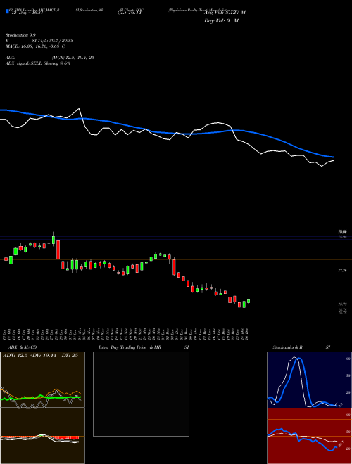 Chart Physicians Realty (DOC)  Technical (Analysis) Reports Physicians Realty [
