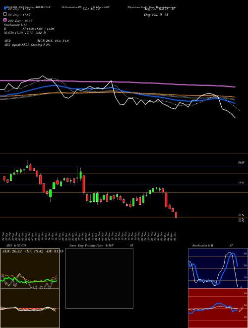 Physicians Realty Trust DOC Support Resistance charts Physicians Realty Trust DOC USA