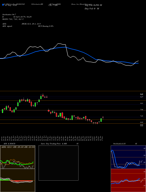 Chart Domo Inc (DOMO)  Technical (Analysis) Reports Domo Inc [