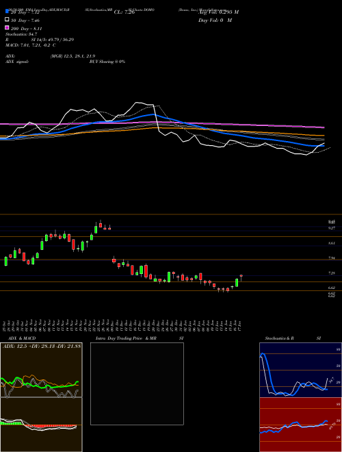 Domo, Inc. DOMO Support Resistance charts Domo, Inc. DOMO USA