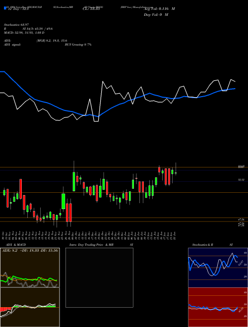 Chart Brp Inc (DOOO)  Technical (Analysis) Reports Brp Inc [