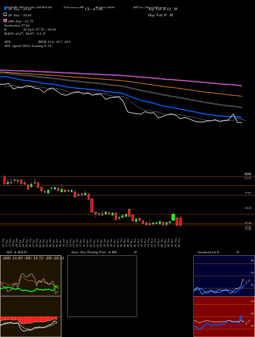 BRP Inc. DOOO Support Resistance charts BRP Inc. DOOO USA