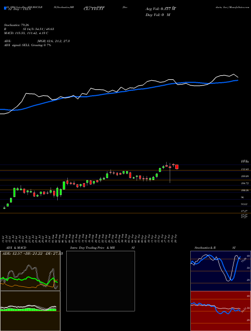 Chart Dorman Products (DORM)  Technical (Analysis) Reports Dorman Products [