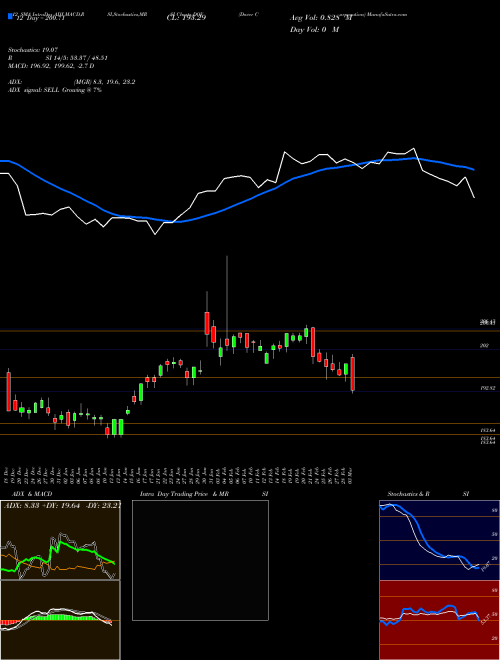 Chart Dover Corporation (DOV)  Technical (Analysis) Reports Dover Corporation [