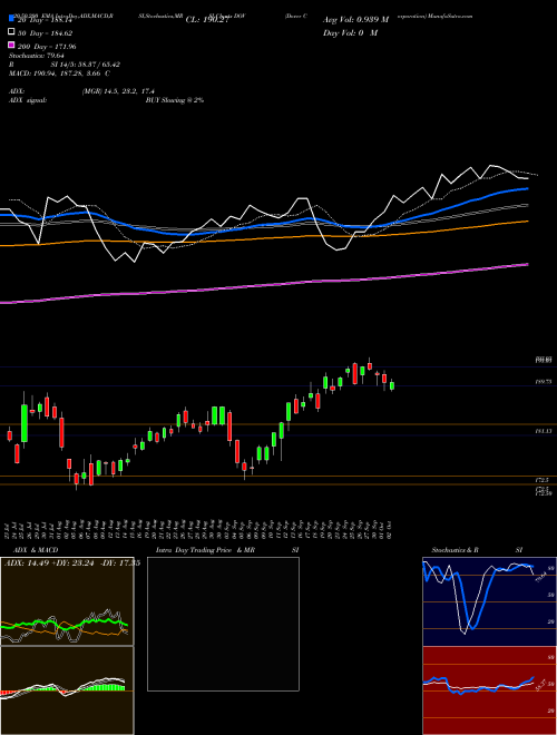 Dover Corporation DOV Support Resistance charts Dover Corporation DOV USA