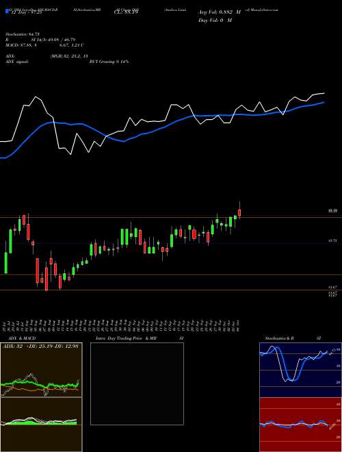 Chart Amdocs (DOX)  Technical (Analysis) Reports Amdocs [