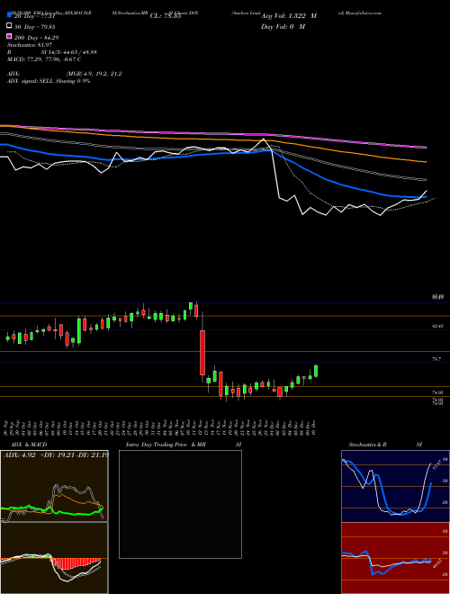 Amdocs Limited DOX Support Resistance charts Amdocs Limited DOX USA
