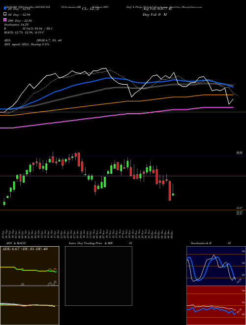 Duff & Phelps Global Utility Income Fund Inc. DPG Support Resistance charts Duff & Phelps Global Utility Income Fund Inc. DPG USA