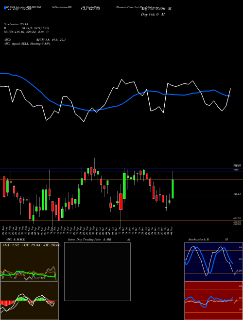 Chart Domino S (DPZ)  Technical (Analysis) Reports Domino S [