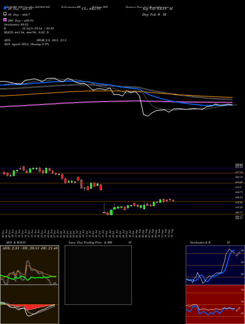 Domino's Pizza Inc DPZ Support Resistance charts Domino's Pizza Inc DPZ USA